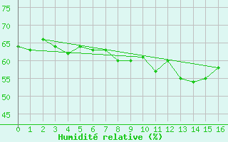 Courbe de l'humidit relative pour Tubuai