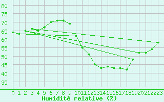 Courbe de l'humidit relative pour Leucate (11)