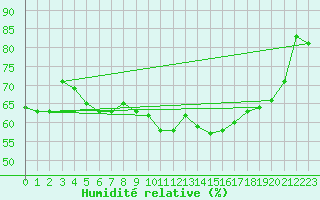 Courbe de l'humidit relative pour Bastia (2B)