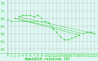 Courbe de l'humidit relative pour Rmering-ls-Puttelange (57)