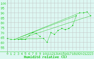 Courbe de l'humidit relative pour Orschwiller (67)