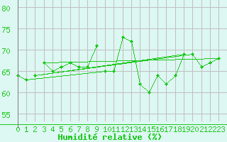 Courbe de l'humidit relative pour Rostherne No 2