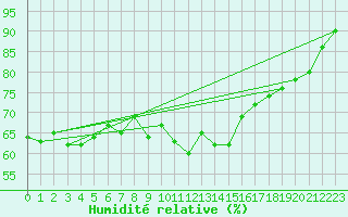 Courbe de l'humidit relative pour Brignogan (29)