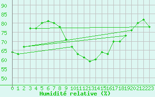 Courbe de l'humidit relative pour Tholey