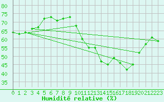 Courbe de l'humidit relative pour Haegen (67)