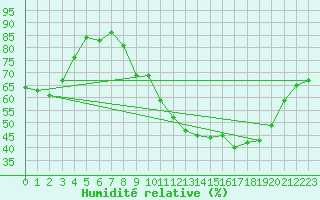 Courbe de l'humidit relative pour Mcon (71)