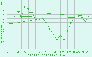 Courbe de l'humidit relative pour Muellheim