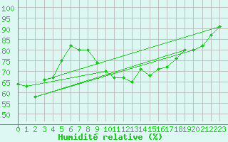 Courbe de l'humidit relative pour Nideggen-Schmidt