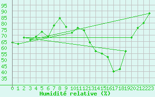 Courbe de l'humidit relative pour Sauteyrargues (34)