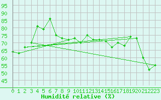 Courbe de l'humidit relative pour Cap Corse (2B)