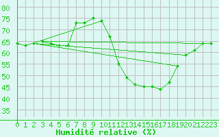 Courbe de l'humidit relative pour Cabestany (66)