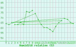Courbe de l'humidit relative pour Mont-Saint-Vincent (71)