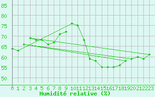 Courbe de l'humidit relative pour Xert / Chert (Esp)