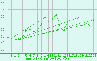 Courbe de l'humidit relative pour Alta Lufthavn