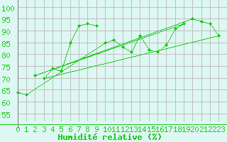 Courbe de l'humidit relative pour Meiringen