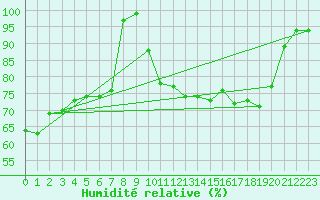 Courbe de l'humidit relative pour Niort (79)