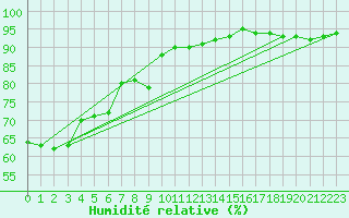 Courbe de l'humidit relative pour Pointe de Chassiron (17)