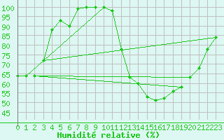 Courbe de l'humidit relative pour Mont-Aigoual (30)