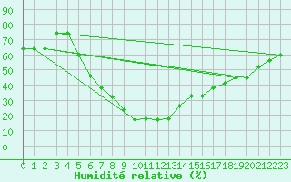 Courbe de l'humidit relative pour Kars
