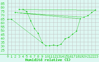 Courbe de l'humidit relative pour Graz Universitaet