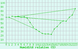 Courbe de l'humidit relative pour Chur-Ems