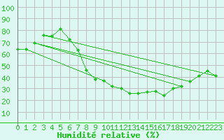 Courbe de l'humidit relative pour Soria (Esp)