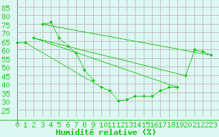Courbe de l'humidit relative pour Leipzig