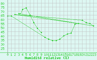 Courbe de l'humidit relative pour Eilat