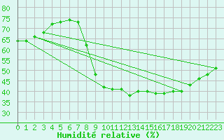 Courbe de l'humidit relative pour Sint Katelijne-waver (Be)