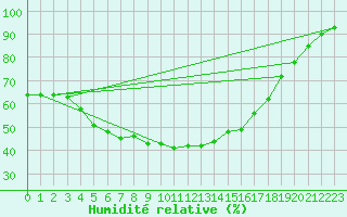 Courbe de l'humidit relative pour Kojovska Hola