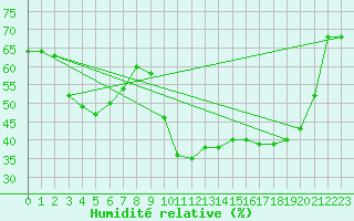 Courbe de l'humidit relative pour Lyon - Bron (69)