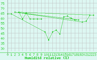 Courbe de l'humidit relative pour Santa Maria, Val Mestair