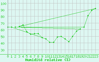 Courbe de l'humidit relative pour Grossenzersdorf