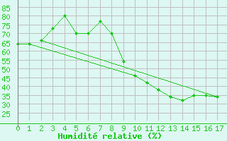 Courbe de l'humidit relative pour Aniane (34)