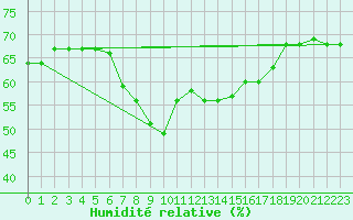 Courbe de l'humidit relative pour Al Hoceima