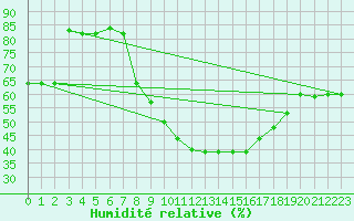 Courbe de l'humidit relative pour Biskra