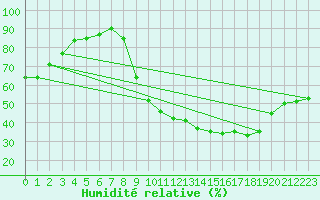 Courbe de l'humidit relative pour Amiens - Dury (80)