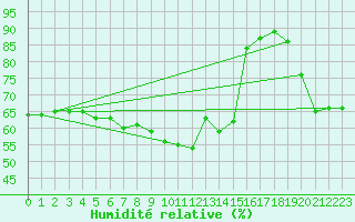 Courbe de l'humidit relative pour Nmes - Garons (30)