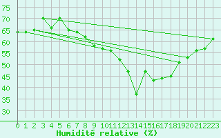 Courbe de l'humidit relative pour Oron (Sw)