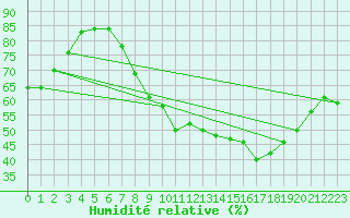 Courbe de l'humidit relative pour Colmar (68)