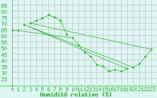 Courbe de l'humidit relative pour Lyon - Saint-Exupry (69)