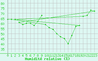 Courbe de l'humidit relative pour Perpignan Moulin  Vent (66)