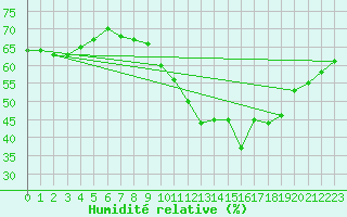 Courbe de l'humidit relative pour Gap-Sud (05)