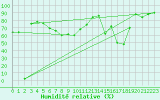 Courbe de l'humidit relative pour Trapani / Birgi