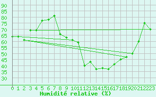 Courbe de l'humidit relative pour Saint-Yrieix-le-Djalat (19)