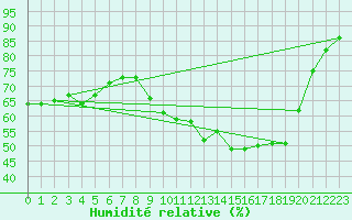 Courbe de l'humidit relative pour Ile d'Yeu - Saint-Sauveur (85)