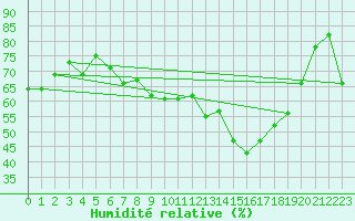 Courbe de l'humidit relative pour Vanclans (25)