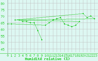 Courbe de l'humidit relative pour Nice (06)