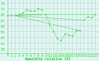 Courbe de l'humidit relative pour Perpignan Moulin  Vent (66)