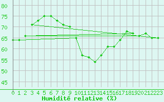 Courbe de l'humidit relative pour Roujan (34)